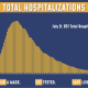 The number of COVID-19 hospitalizations continues to drop.