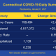 The latest COVID-19 data from the Connecticut Department of Health.