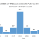 The number of measles cases is breaking records.