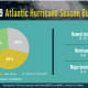 A graphic showing hurricane season probability and numbers of named storms.