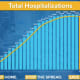 The number of COVID-19 hospitalizations in New York continues to level out.