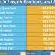 The number of COVID-19 hospitalizations on Long Island continues to spike.