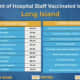 The percent of hospital staffs that have been vaccinated for COVID-19 on Long Island
