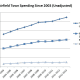 This graph shows the increase in Fairfield's total spending and select portions of the budget since 2003 in raw numbers. 