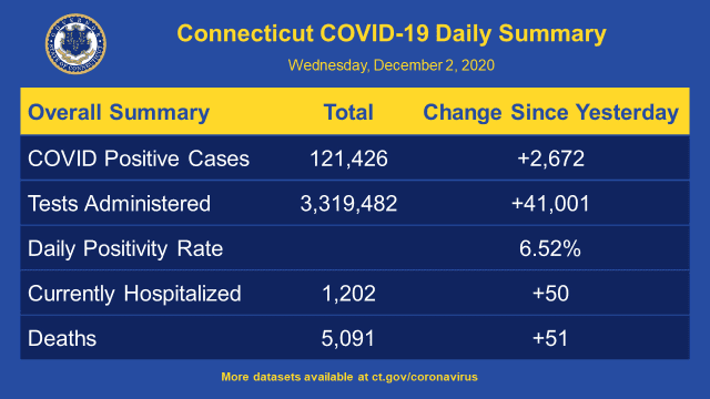 The latest breakdown of COVID-19 stats in Connecticut.