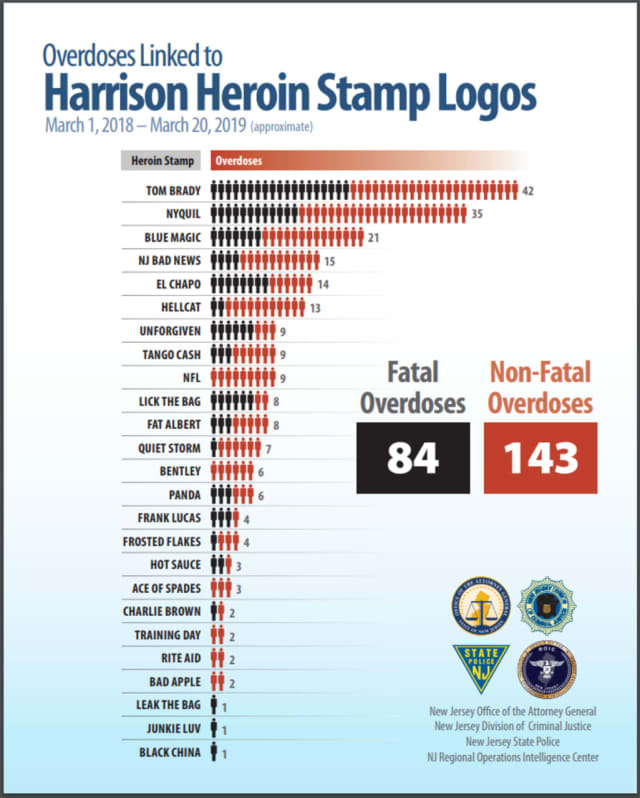 NJ Attorney General Gurbir S. Grewal: "No matter what challenges you’re facing in your life, if you see heroin stamped with these markings, please, please stay away from it."