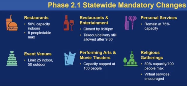 The new restrictions placed on businesses in Connecticut in Phase 2.
