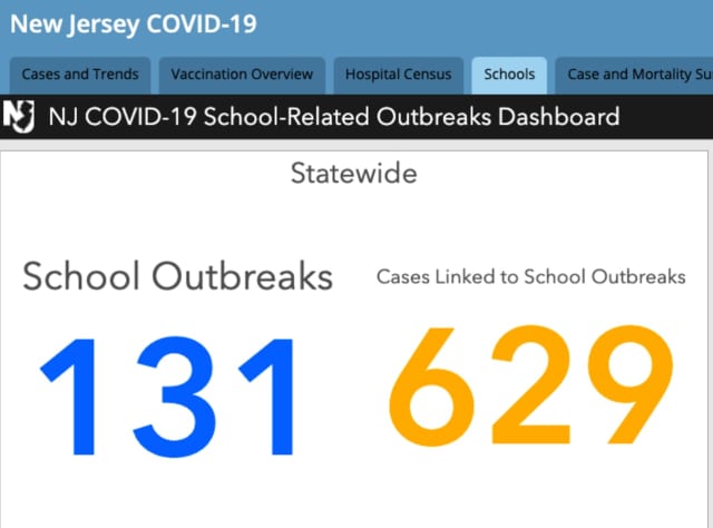 Since the onset of the academic year, there have been 131 confirmed outbreaks across New Jersey with 626 linked cases, the COVID-19 dashboard shows.