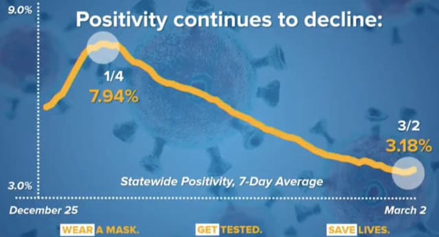 The COVID-19 positivity rate in New York has been dropping to levels lower than before the holidays.